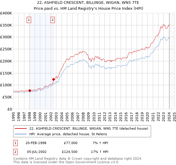 22, ASHFIELD CRESCENT, BILLINGE, WIGAN, WN5 7TE: Price paid vs HM Land Registry's House Price Index