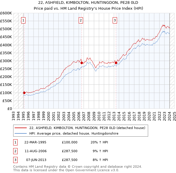 22, ASHFIELD, KIMBOLTON, HUNTINGDON, PE28 0LD: Price paid vs HM Land Registry's House Price Index