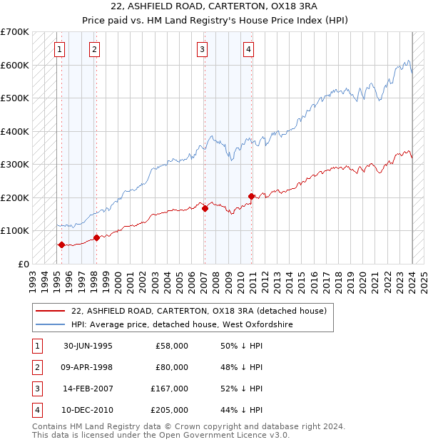 22, ASHFIELD ROAD, CARTERTON, OX18 3RA: Price paid vs HM Land Registry's House Price Index