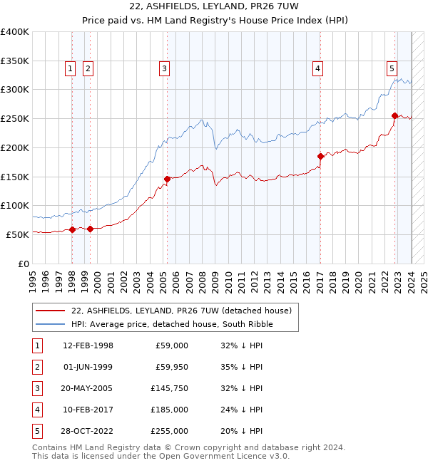 22, ASHFIELDS, LEYLAND, PR26 7UW: Price paid vs HM Land Registry's House Price Index