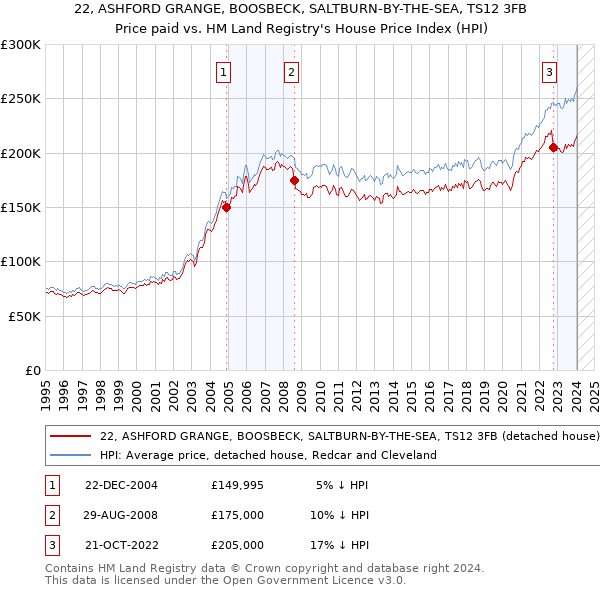 22, ASHFORD GRANGE, BOOSBECK, SALTBURN-BY-THE-SEA, TS12 3FB: Price paid vs HM Land Registry's House Price Index