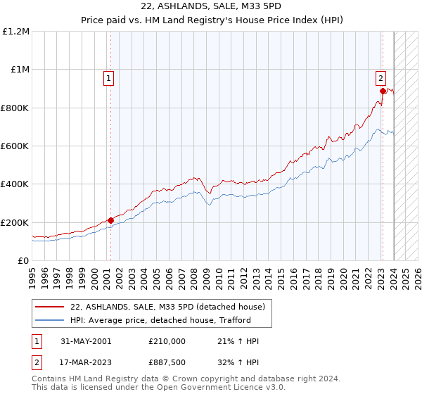 22, ASHLANDS, SALE, M33 5PD: Price paid vs HM Land Registry's House Price Index