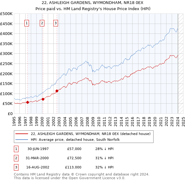 22, ASHLEIGH GARDENS, WYMONDHAM, NR18 0EX: Price paid vs HM Land Registry's House Price Index