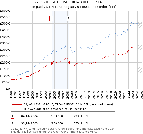 22, ASHLEIGH GROVE, TROWBRIDGE, BA14 0BL: Price paid vs HM Land Registry's House Price Index