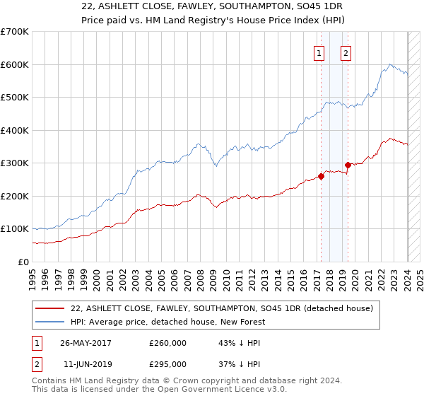 22, ASHLETT CLOSE, FAWLEY, SOUTHAMPTON, SO45 1DR: Price paid vs HM Land Registry's House Price Index