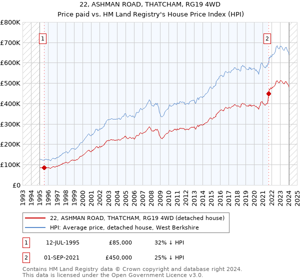 22, ASHMAN ROAD, THATCHAM, RG19 4WD: Price paid vs HM Land Registry's House Price Index