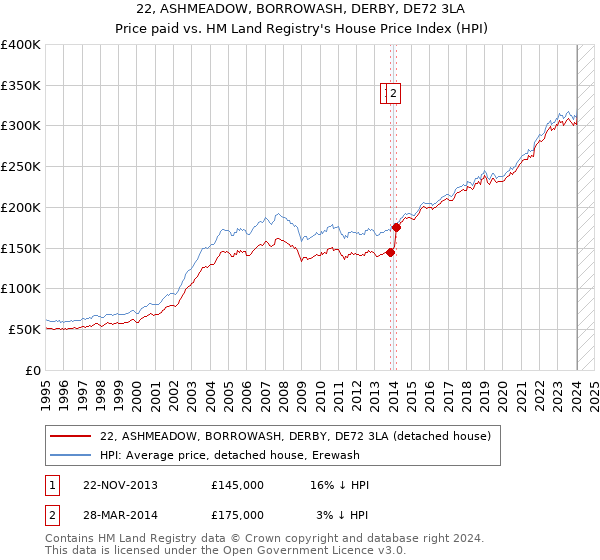 22, ASHMEADOW, BORROWASH, DERBY, DE72 3LA: Price paid vs HM Land Registry's House Price Index