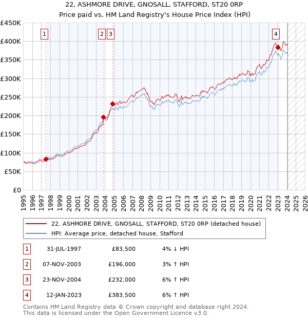 22, ASHMORE DRIVE, GNOSALL, STAFFORD, ST20 0RP: Price paid vs HM Land Registry's House Price Index