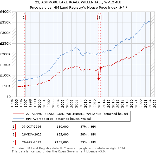 22, ASHMORE LAKE ROAD, WILLENHALL, WV12 4LB: Price paid vs HM Land Registry's House Price Index