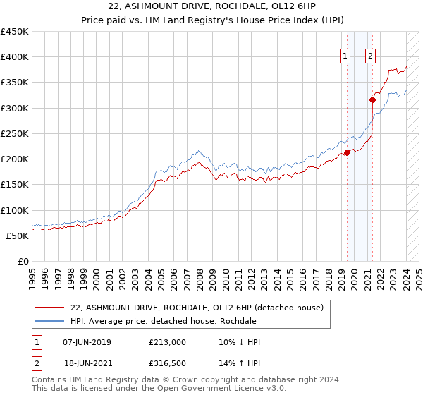 22, ASHMOUNT DRIVE, ROCHDALE, OL12 6HP: Price paid vs HM Land Registry's House Price Index