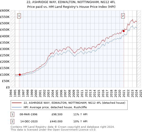 22, ASHRIDGE WAY, EDWALTON, NOTTINGHAM, NG12 4FL: Price paid vs HM Land Registry's House Price Index