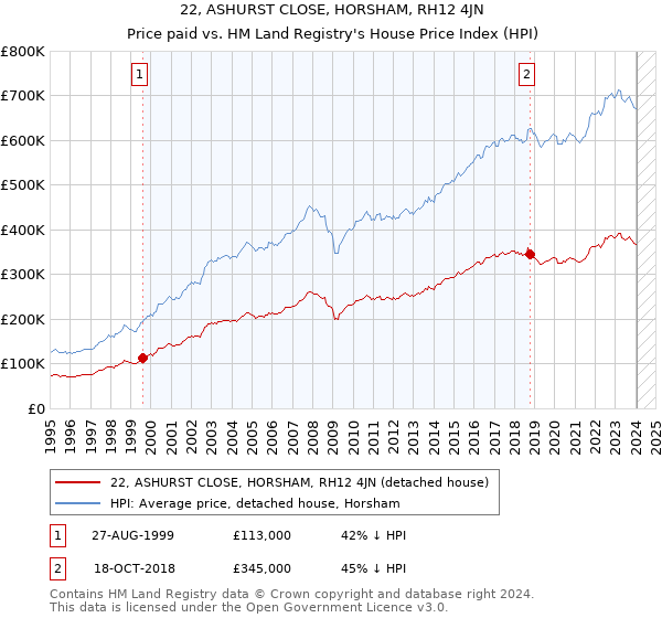 22, ASHURST CLOSE, HORSHAM, RH12 4JN: Price paid vs HM Land Registry's House Price Index