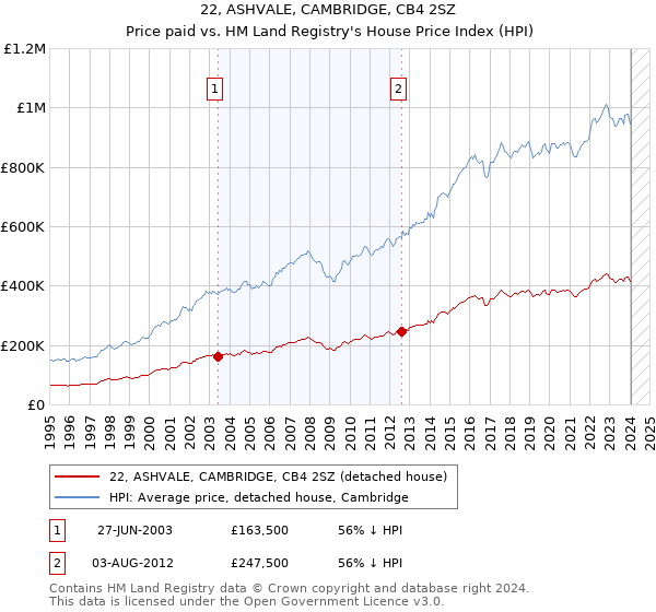 22, ASHVALE, CAMBRIDGE, CB4 2SZ: Price paid vs HM Land Registry's House Price Index