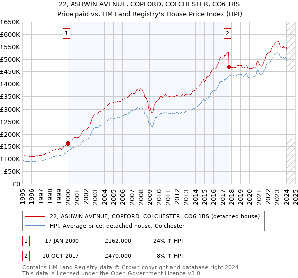 22, ASHWIN AVENUE, COPFORD, COLCHESTER, CO6 1BS: Price paid vs HM Land Registry's House Price Index
