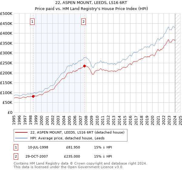 22, ASPEN MOUNT, LEEDS, LS16 6RT: Price paid vs HM Land Registry's House Price Index