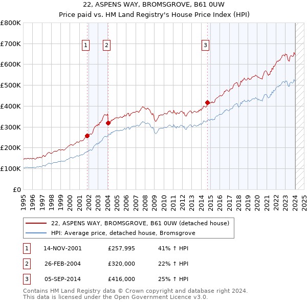 22, ASPENS WAY, BROMSGROVE, B61 0UW: Price paid vs HM Land Registry's House Price Index