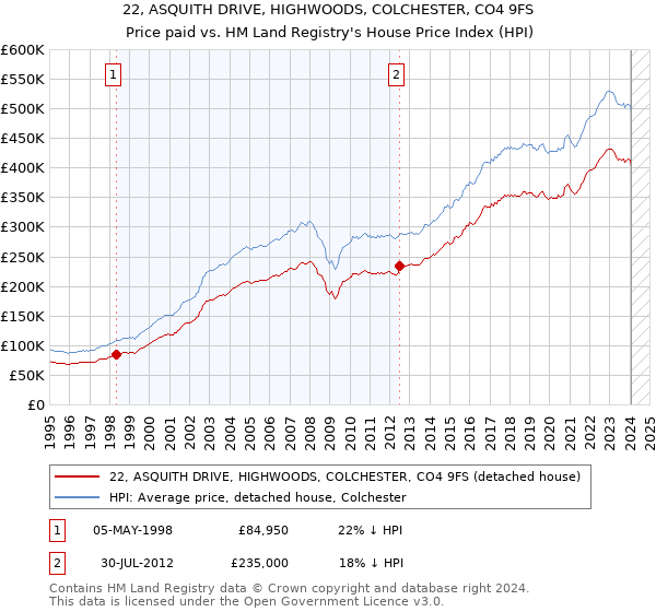 22, ASQUITH DRIVE, HIGHWOODS, COLCHESTER, CO4 9FS: Price paid vs HM Land Registry's House Price Index