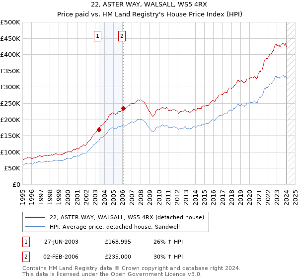 22, ASTER WAY, WALSALL, WS5 4RX: Price paid vs HM Land Registry's House Price Index