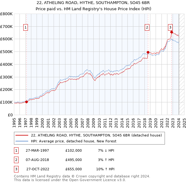 22, ATHELING ROAD, HYTHE, SOUTHAMPTON, SO45 6BR: Price paid vs HM Land Registry's House Price Index