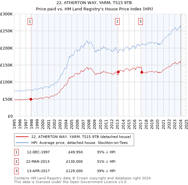 22, ATHERTON WAY, YARM, TS15 9TB: Price paid vs HM Land Registry's House Price Index