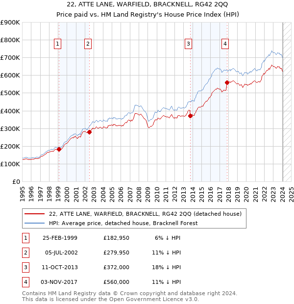 22, ATTE LANE, WARFIELD, BRACKNELL, RG42 2QQ: Price paid vs HM Land Registry's House Price Index