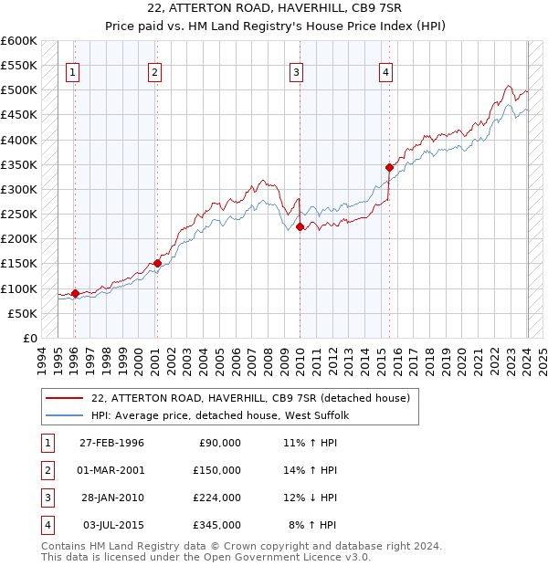 22, ATTERTON ROAD, HAVERHILL, CB9 7SR: Price paid vs HM Land Registry's House Price Index