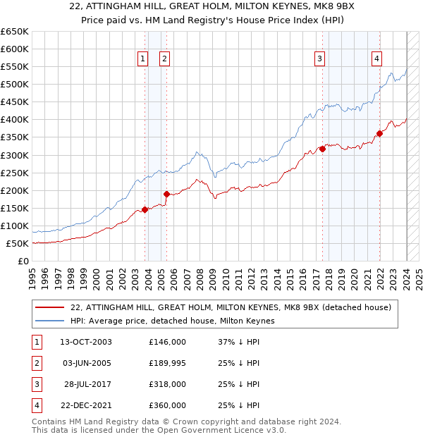 22, ATTINGHAM HILL, GREAT HOLM, MILTON KEYNES, MK8 9BX: Price paid vs HM Land Registry's House Price Index