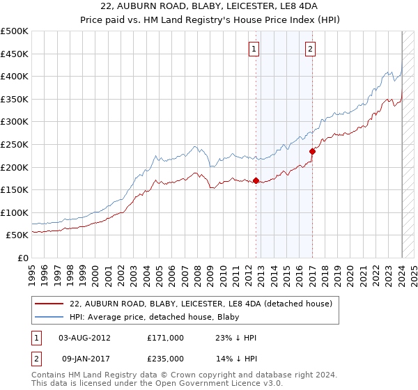 22, AUBURN ROAD, BLABY, LEICESTER, LE8 4DA: Price paid vs HM Land Registry's House Price Index