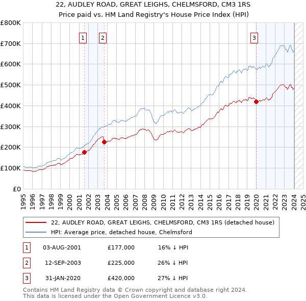 22, AUDLEY ROAD, GREAT LEIGHS, CHELMSFORD, CM3 1RS: Price paid vs HM Land Registry's House Price Index