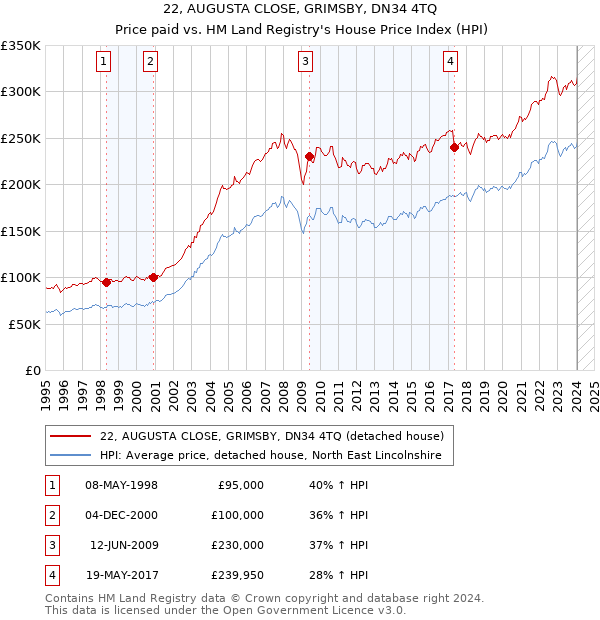 22, AUGUSTA CLOSE, GRIMSBY, DN34 4TQ: Price paid vs HM Land Registry's House Price Index