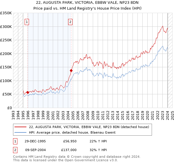22, AUGUSTA PARK, VICTORIA, EBBW VALE, NP23 8DN: Price paid vs HM Land Registry's House Price Index