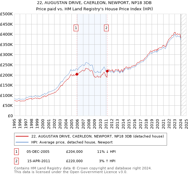 22, AUGUSTAN DRIVE, CAERLEON, NEWPORT, NP18 3DB: Price paid vs HM Land Registry's House Price Index