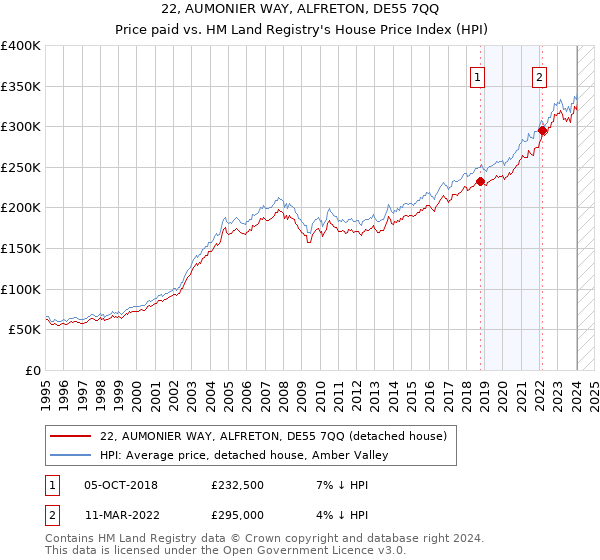 22, AUMONIER WAY, ALFRETON, DE55 7QQ: Price paid vs HM Land Registry's House Price Index