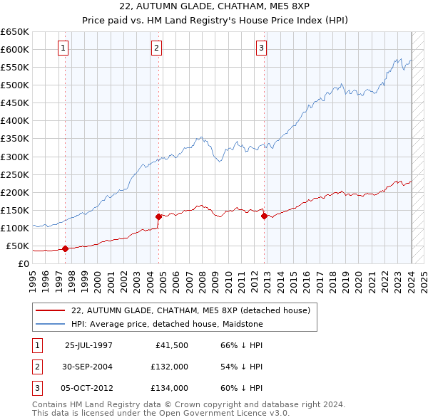 22, AUTUMN GLADE, CHATHAM, ME5 8XP: Price paid vs HM Land Registry's House Price Index