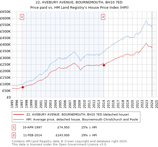 22, AVEBURY AVENUE, BOURNEMOUTH, BH10 7ED: Price paid vs HM Land Registry's House Price Index