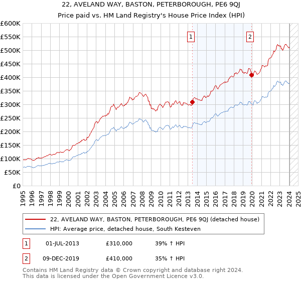 22, AVELAND WAY, BASTON, PETERBOROUGH, PE6 9QJ: Price paid vs HM Land Registry's House Price Index