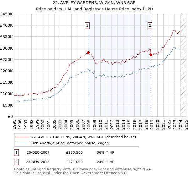 22, AVELEY GARDENS, WIGAN, WN3 6GE: Price paid vs HM Land Registry's House Price Index