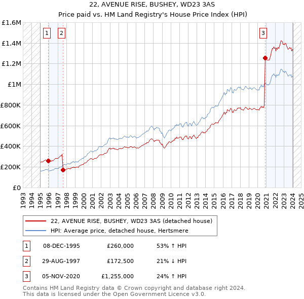 22, AVENUE RISE, BUSHEY, WD23 3AS: Price paid vs HM Land Registry's House Price Index