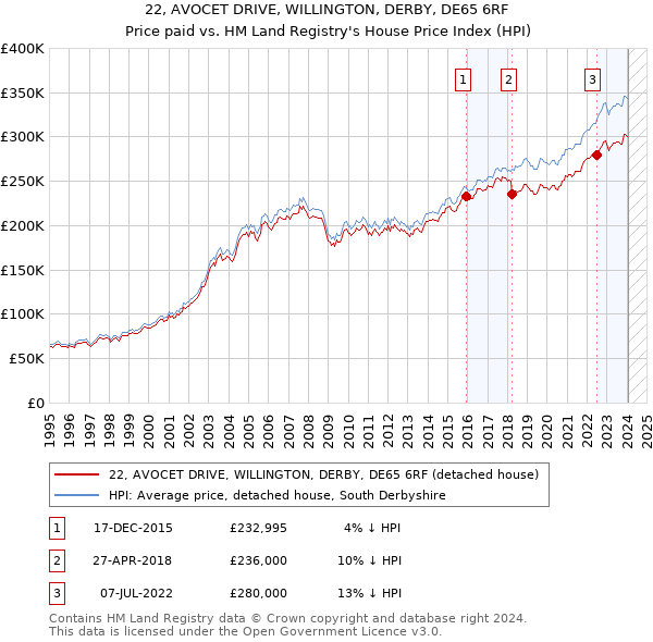 22, AVOCET DRIVE, WILLINGTON, DERBY, DE65 6RF: Price paid vs HM Land Registry's House Price Index