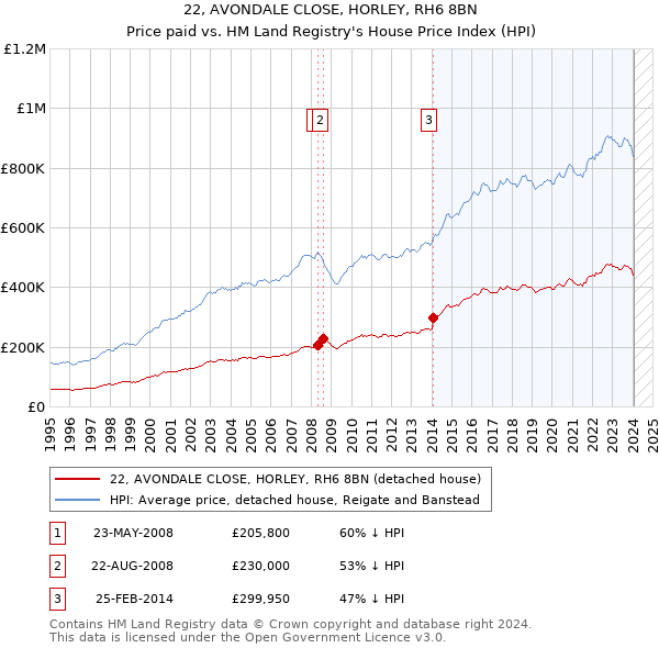 22, AVONDALE CLOSE, HORLEY, RH6 8BN: Price paid vs HM Land Registry's House Price Index