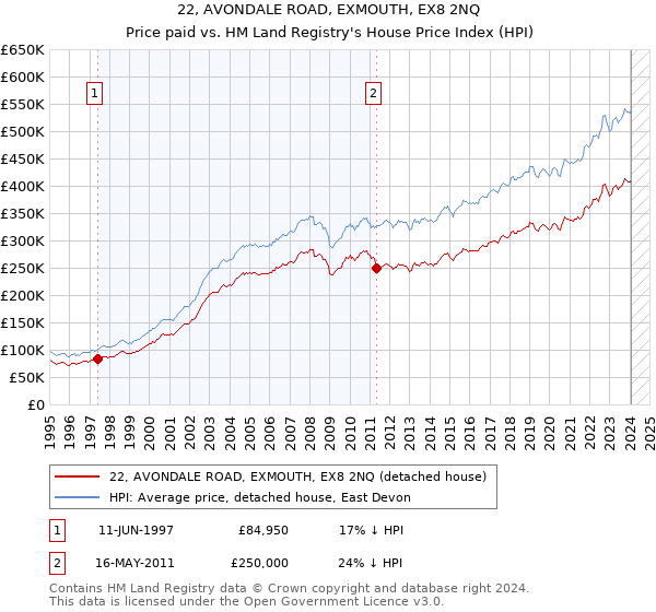 22, AVONDALE ROAD, EXMOUTH, EX8 2NQ: Price paid vs HM Land Registry's House Price Index