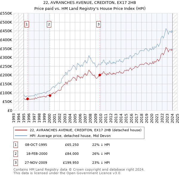 22, AVRANCHES AVENUE, CREDITON, EX17 2HB: Price paid vs HM Land Registry's House Price Index