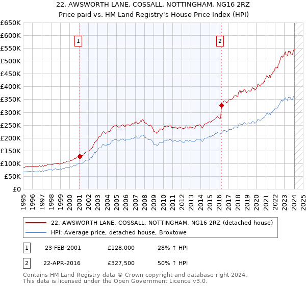 22, AWSWORTH LANE, COSSALL, NOTTINGHAM, NG16 2RZ: Price paid vs HM Land Registry's House Price Index