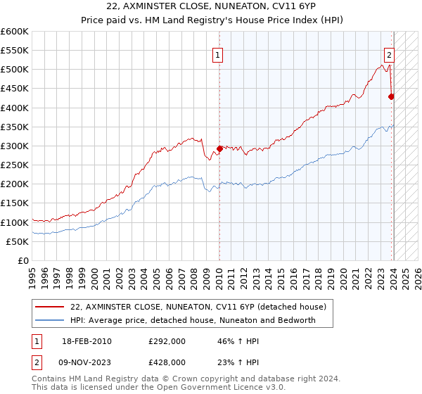 22, AXMINSTER CLOSE, NUNEATON, CV11 6YP: Price paid vs HM Land Registry's House Price Index