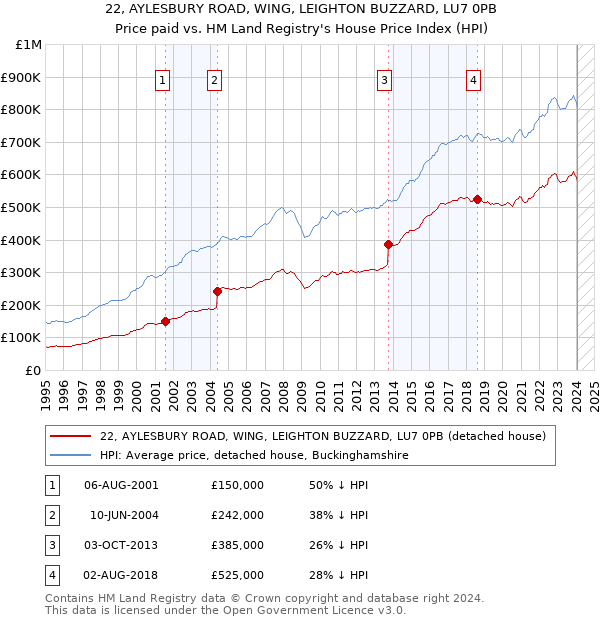 22, AYLESBURY ROAD, WING, LEIGHTON BUZZARD, LU7 0PB: Price paid vs HM Land Registry's House Price Index