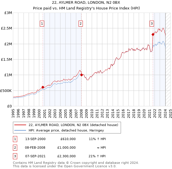 22, AYLMER ROAD, LONDON, N2 0BX: Price paid vs HM Land Registry's House Price Index