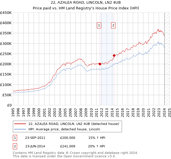 22, AZALEA ROAD, LINCOLN, LN2 4UB: Price paid vs HM Land Registry's House Price Index