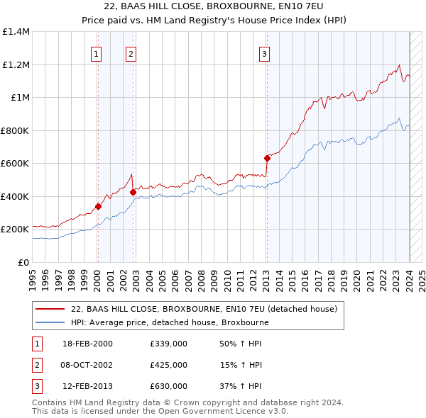 22, BAAS HILL CLOSE, BROXBOURNE, EN10 7EU: Price paid vs HM Land Registry's House Price Index