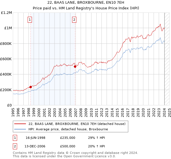 22, BAAS LANE, BROXBOURNE, EN10 7EH: Price paid vs HM Land Registry's House Price Index