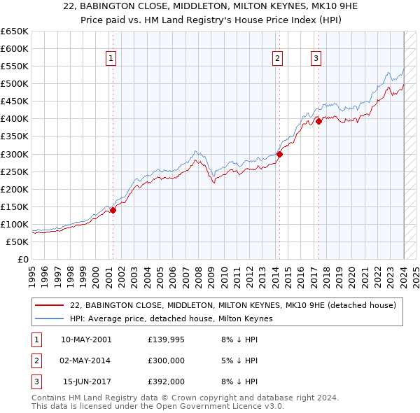 22, BABINGTON CLOSE, MIDDLETON, MILTON KEYNES, MK10 9HE: Price paid vs HM Land Registry's House Price Index